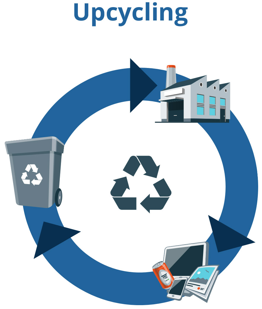 upcycling 3 formas de lidar com o Passivo Ambiental da sua empresa
